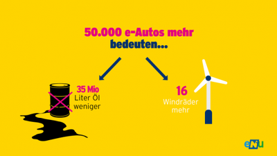 eNu_50 000 E-Autos_verbrauchen 35 Mio Liter Öl.png