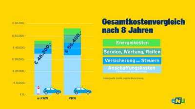 eNu_Gesamtkostenvergleich nach 8 Jahren.png
