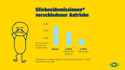 eNu_Stickoxidemissionen verschiedener Antriebe.png